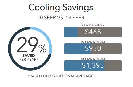 14acx savings Lennox Air Conditioners