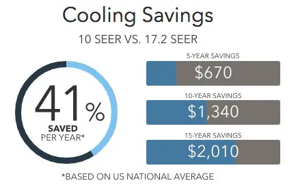 xc16 savings Lennox Air Conditioners