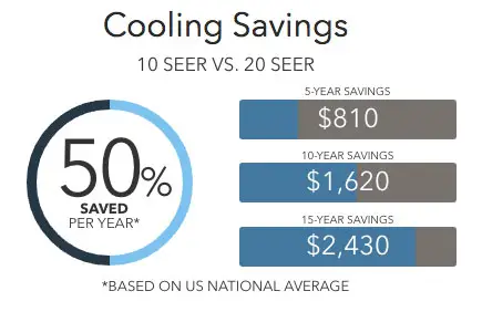 xc20 savings Lennox Air Conditioners