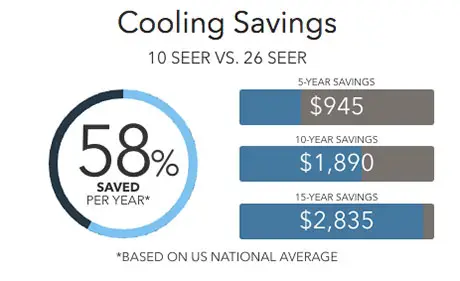 Lennox XC25 Cooling Savings