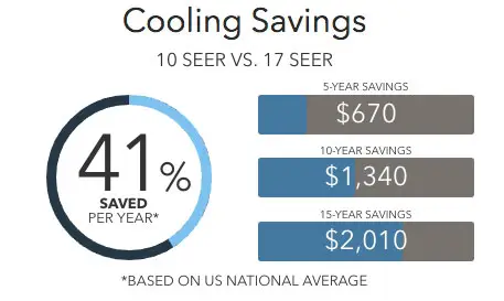 xp16 savings Lennox Heat Pumps