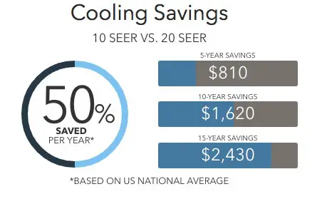 xp20 savings Lennox Heat Pumps