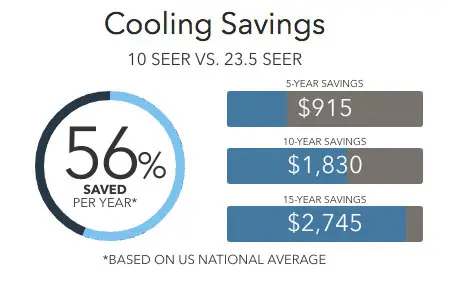 xp25 savings Lennox Heat Pumps